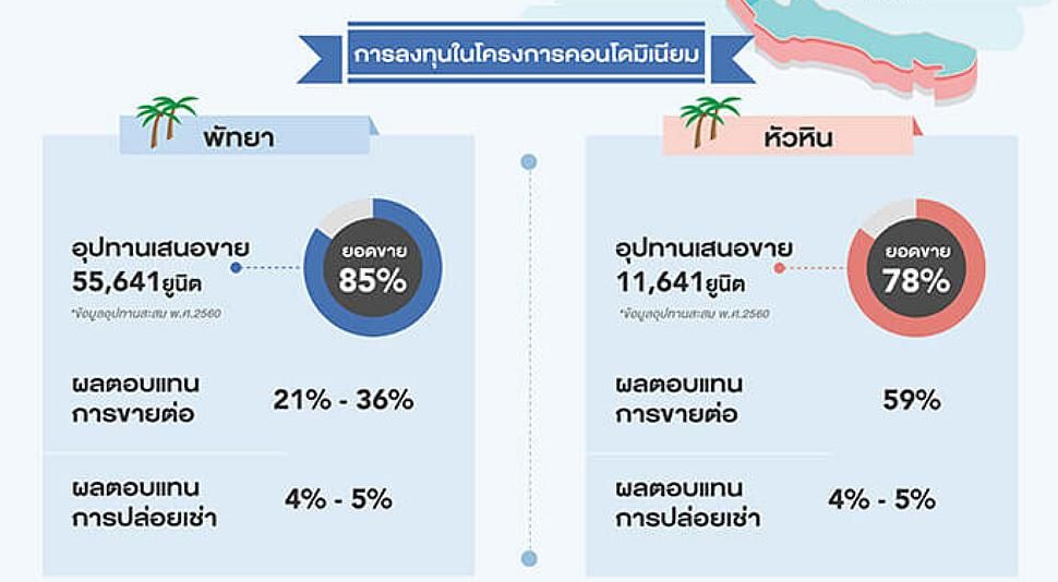 พลัส พร็อพเพอร์ตี้ เผยศักยภาพคอนโดพัทยา-หัวหินโตรับอานิสงค์ภาครัฐเชื่อมต่อคมนาคมสู่สองฝั่งอ่าวไทยตะวันออก-ตะวันตก