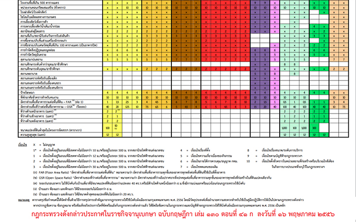 ดูการตรวจสอบ การใช้ประโยชน์จากที่ดิน แยกตามสีผังเมือง 