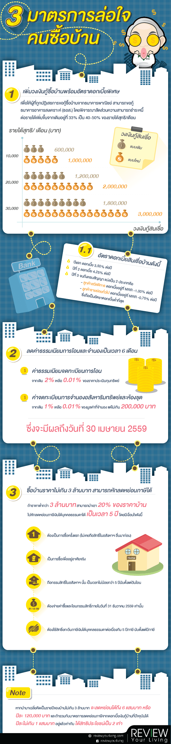 เปิด 3 มาตรการล่อใจคนซื้อบ้าน ลดค่าโอน - จำนอง เคลมภาษีได้