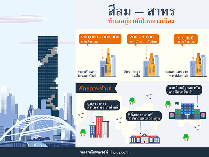 พลัส พร็อพเพอร์ตี้เผยคอนโดฯ สีลม-สาทร เป้าหมายใหม่นักลงทุน ผลตอบแทนปล่อยเช่าเฉลี่ย 5% ต่อปี