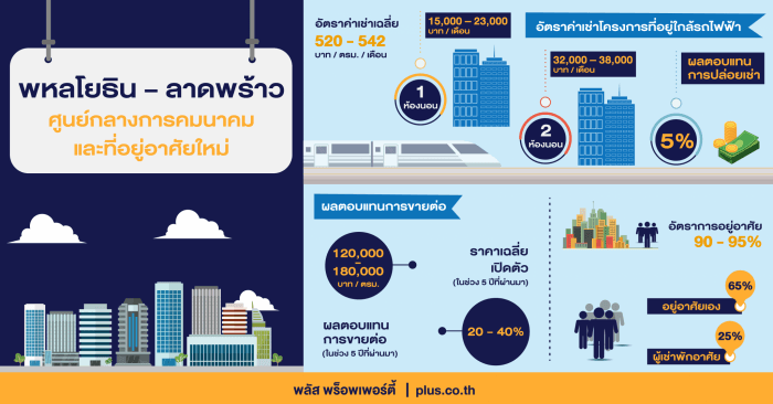 พลัส พร็อพเพอร์ตี้ ชี้ทำเล พหลฯ-ลาดพร้าว ฮับการคมนาคม และที่อยู่อาศัยใหม่ ผู้ประกอบการรายใหญ่แห่ปักหมุดจ่อผุดคอนโดฯ โครงการใหม่