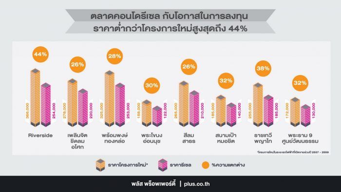 พลัสฯ แนะลงทุนคอนโดรีเซล เปิดผลวิจัยล่าสุดราคาต่ำกว่าคอนโดมือหนึ่งที่เปิดใหม่ 26-44%