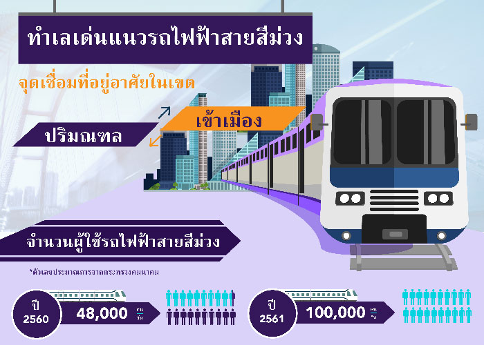 พลัส พร็อพเพอร์ตี้ ประเมินแนวรถไฟฟ้าสายสีม่วง จุดเชื่อมที่อยู่อาศัยในเขตปริมณฑลเดินทางเข้าเมือง