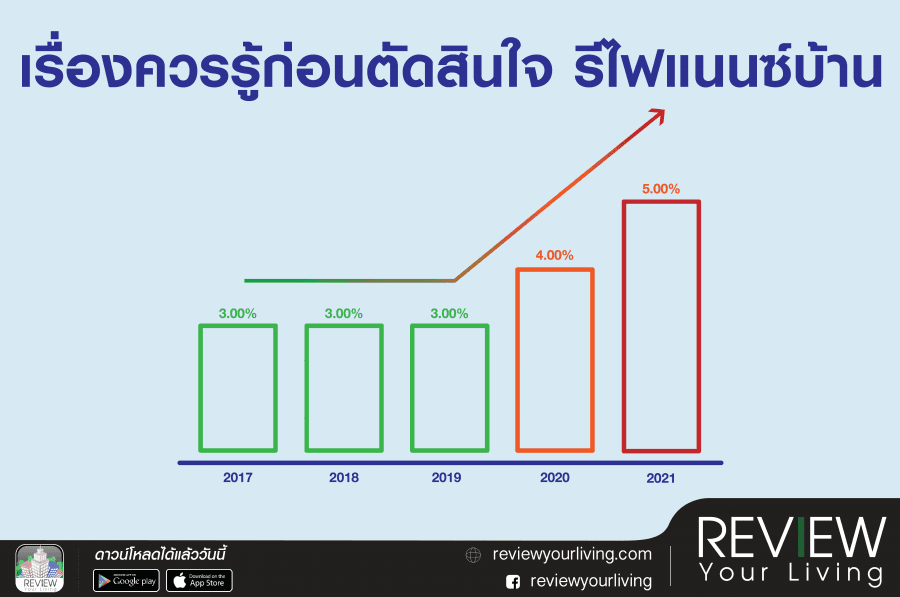 เรื่องควรรู้ก่อนตัดสินใจ รีไฟแนนซ์บ้านเรื่องควรรู้ก่อนตัดสินใจ รีไฟแนนซ์บ้าน