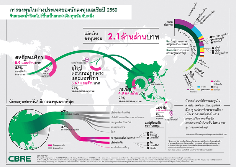 จีนแชมป์ลงทุนอสังหาริมทรัพย์ในต่างประเทศในปี 59 เทียบกับชาติในเอเชีย