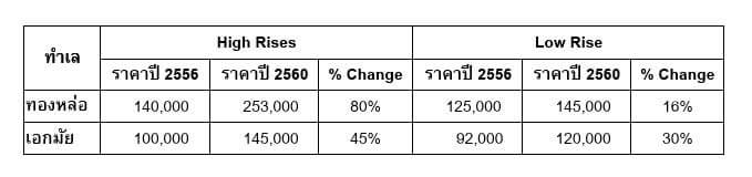 โคเวิร์คกิ้งสเปซ ธุรกิจเลือดใหม่ขวัญใจ GEN Y/Z