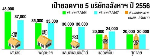 แสนสิริหั่นเป้ายอดขายหมื่นล้าน ศก.ไม่เอื้อ