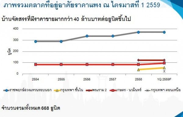 ตลาดที่อยู่อาศัยในกรุงเทพมหานคร ณ ไตรมาสที่ 1 พ.ศ.2559