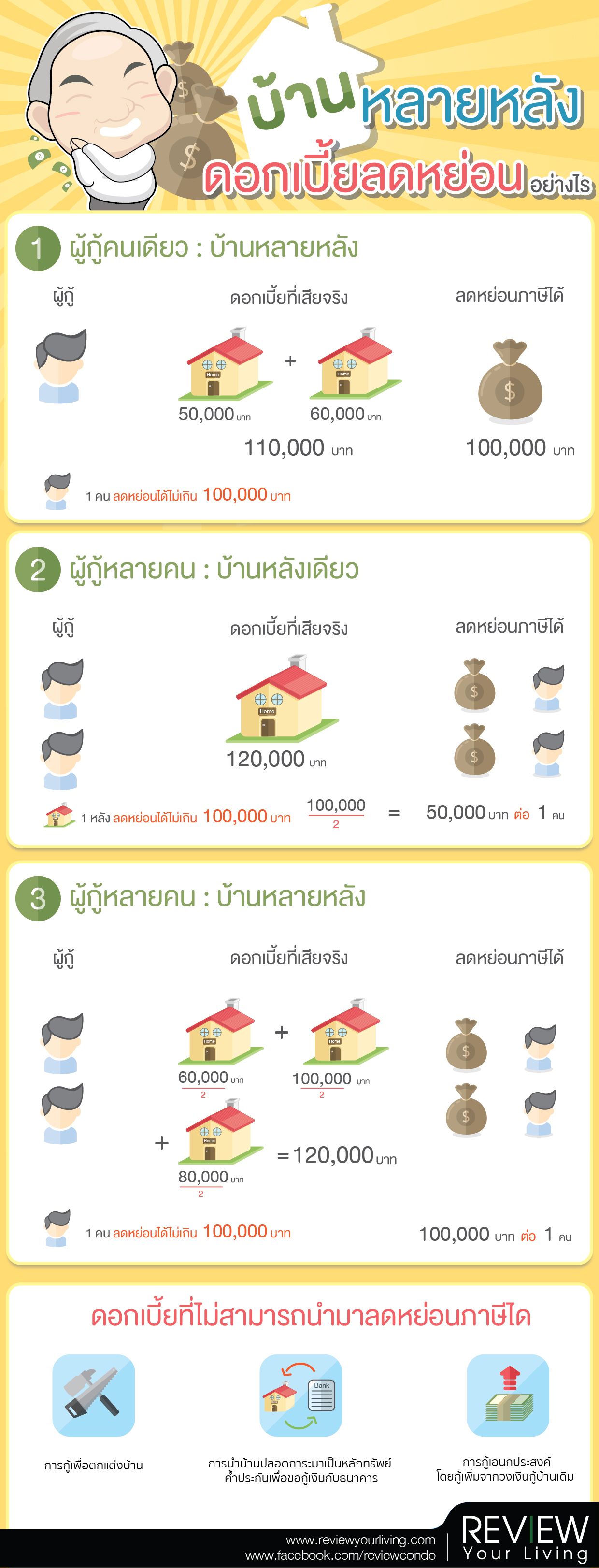 บ้านมีหลายหลัง ดอกเบี้ยลดหย่อนอย่างไร?