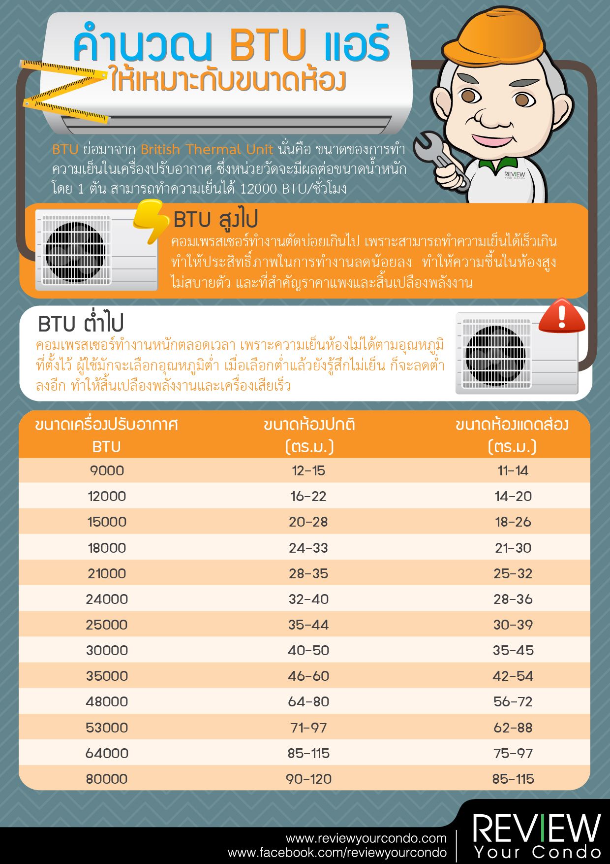 คำนวน BTU แอร์ ให้เหมาะกับขนาดห้อง