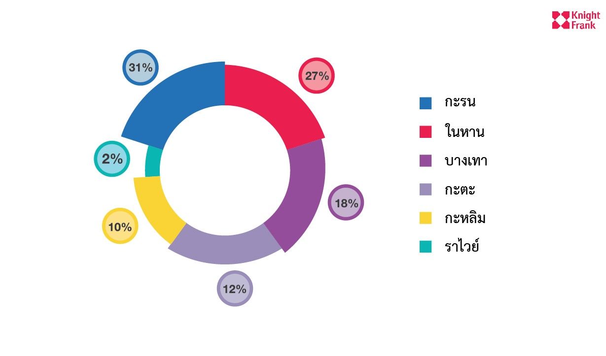 ไนท์แฟรงค์ประเทศไทยรายงานสภาวการณ์ตลาดคอนโดมิเนียมในภูเก็ต
