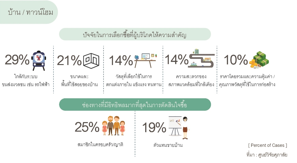 พฤติกรรมการเลือกซื้อที่อยู่อาศัยของผู้บริโภค