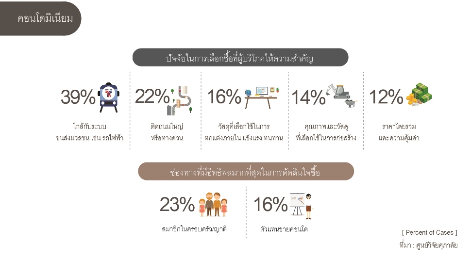 พฤติกรรมการเลือกซื้อที่อยู่อาศัยของผู้บริโภค