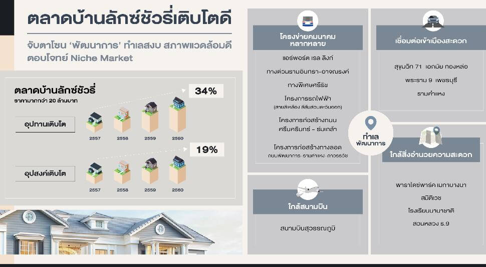 พลัส พร็อพเพอร์ตี้ เผยบ้านเดี่ยวตลาดลักซ์ชัวรี่โตสวนกระแส ตอบรับการเพิ่มขึ้นของกลุ่มไฮเน็ตเวิร์ธ