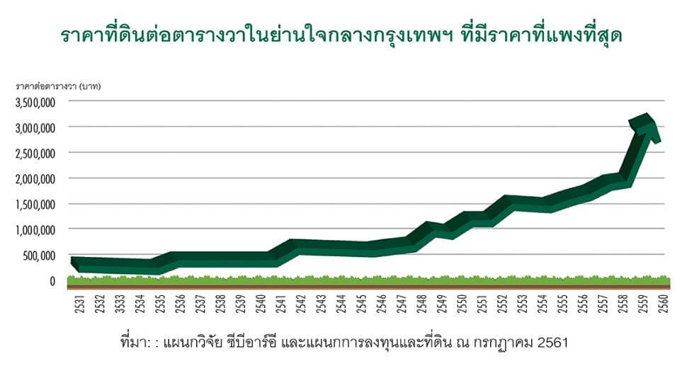 ราคาที่ดินในกรุงเทพฯ พุ่งขึ้น 1,000% ในช่วง 30 ปี