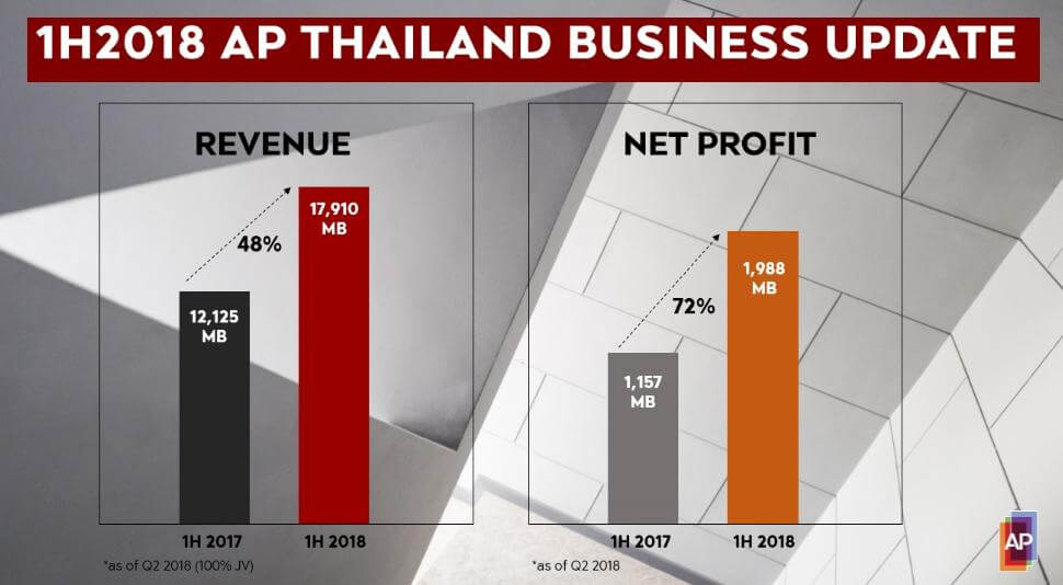 ‘เอพี ไทยแลนด์’ เผยผลประกอบการครึ่งปีแรก รายได้รวมสูงสุดเป็นประวัติการณ์ถึง 17,910 ล้านบาท