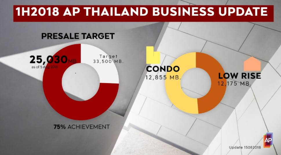 ‘เอพี ไทยแลนด์’ เผยผลประกอบการครึ่งปีแรก รายได้รวมสูงสุดเป็นประวัติการณ์ถึง 17,910 ล้านบาท