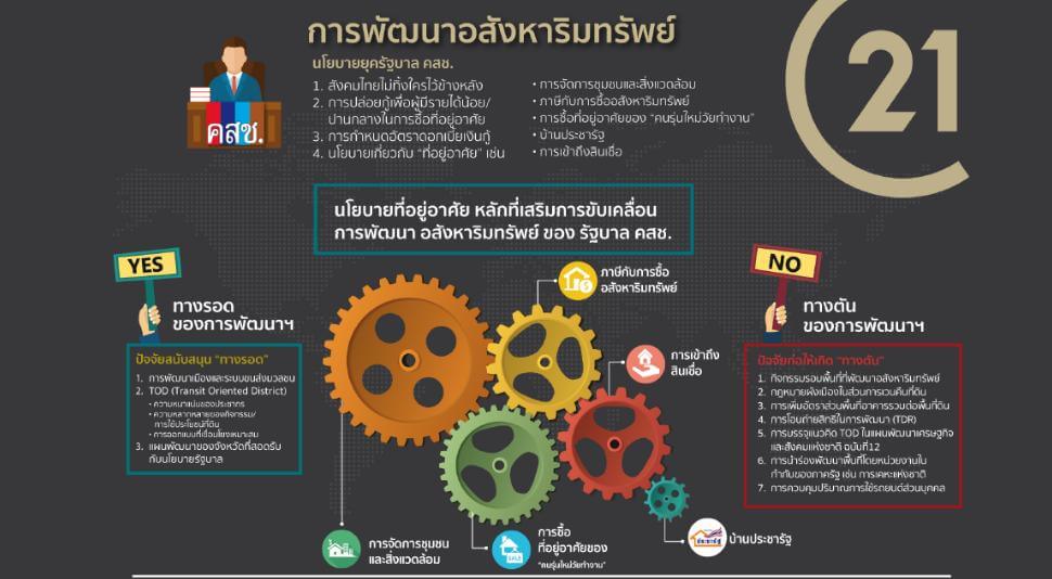 Century21 Pollเผยผลสำรวจ “ทางรอดหรือทางตันของการพัฒนาอสังหาฯในยุครัฐบาล คสช.” โพลชี้อยากเห็นดอกเบี้ยบ้าน0% หรือต่ำกว่า 3.5% -เรียกร้องจัดการชุมชนและภาษีอสังหาริมทรัพย์