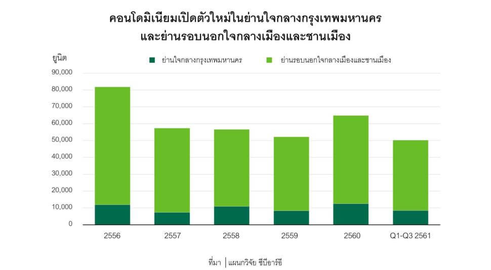 ตลาดคอนโดมิเนียมในกรุงเทพฯ ไตรมาส 4 ปี 2561