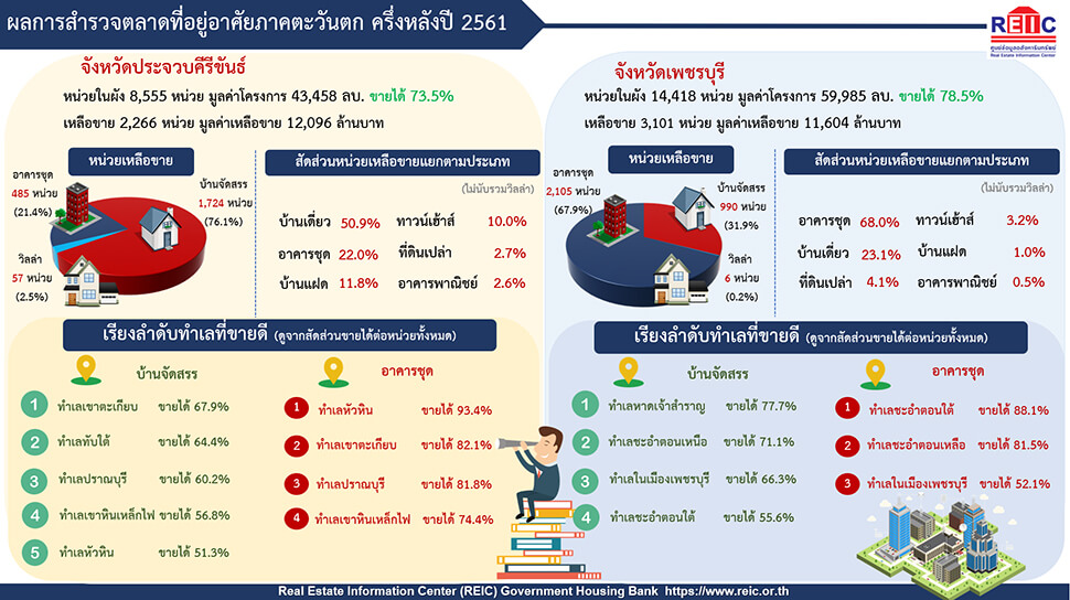 News ผลสำรวจตลาดที่อยู่อาศัยภาคใต้ และภาคตะวันตก ครึ่งหลังปี 2561 2