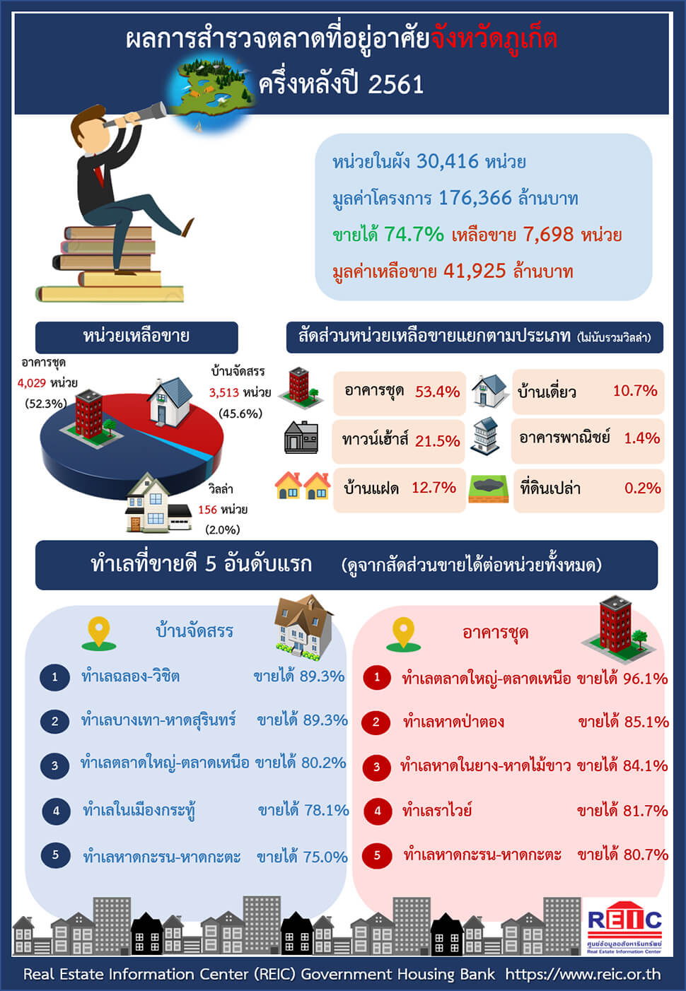 News ผลสำรวจตลาดที่อยู่อาศัยภาคใต้ และภาคตะวันตก ครึ่งหลังปี 2561 3