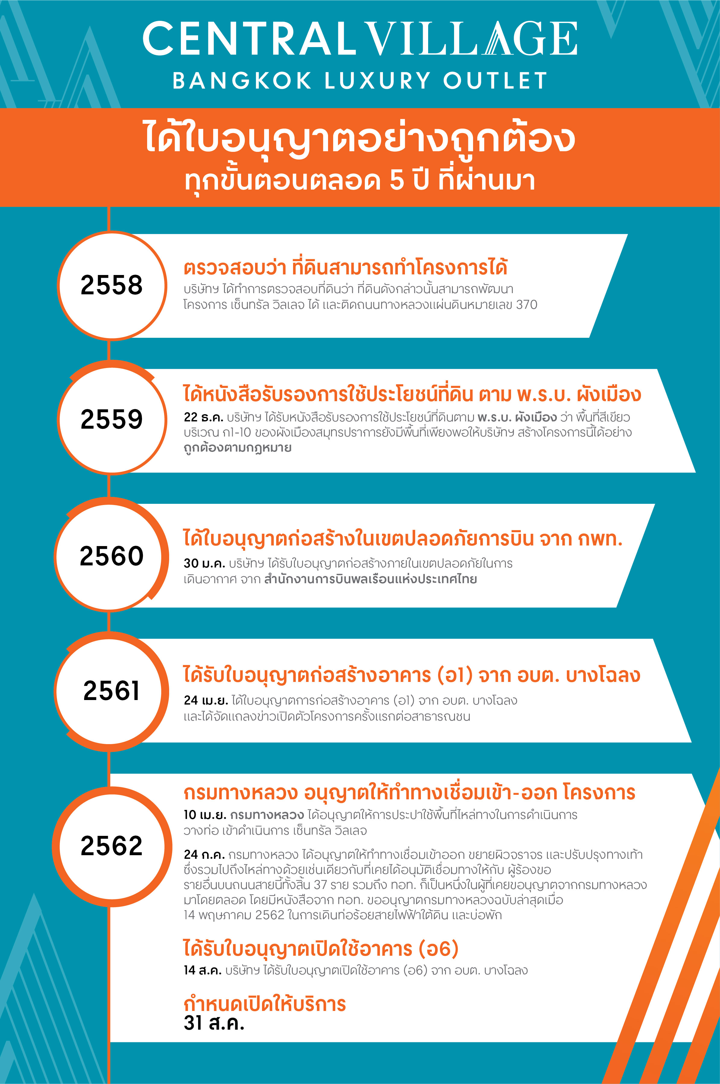 1 Central Village Timeline