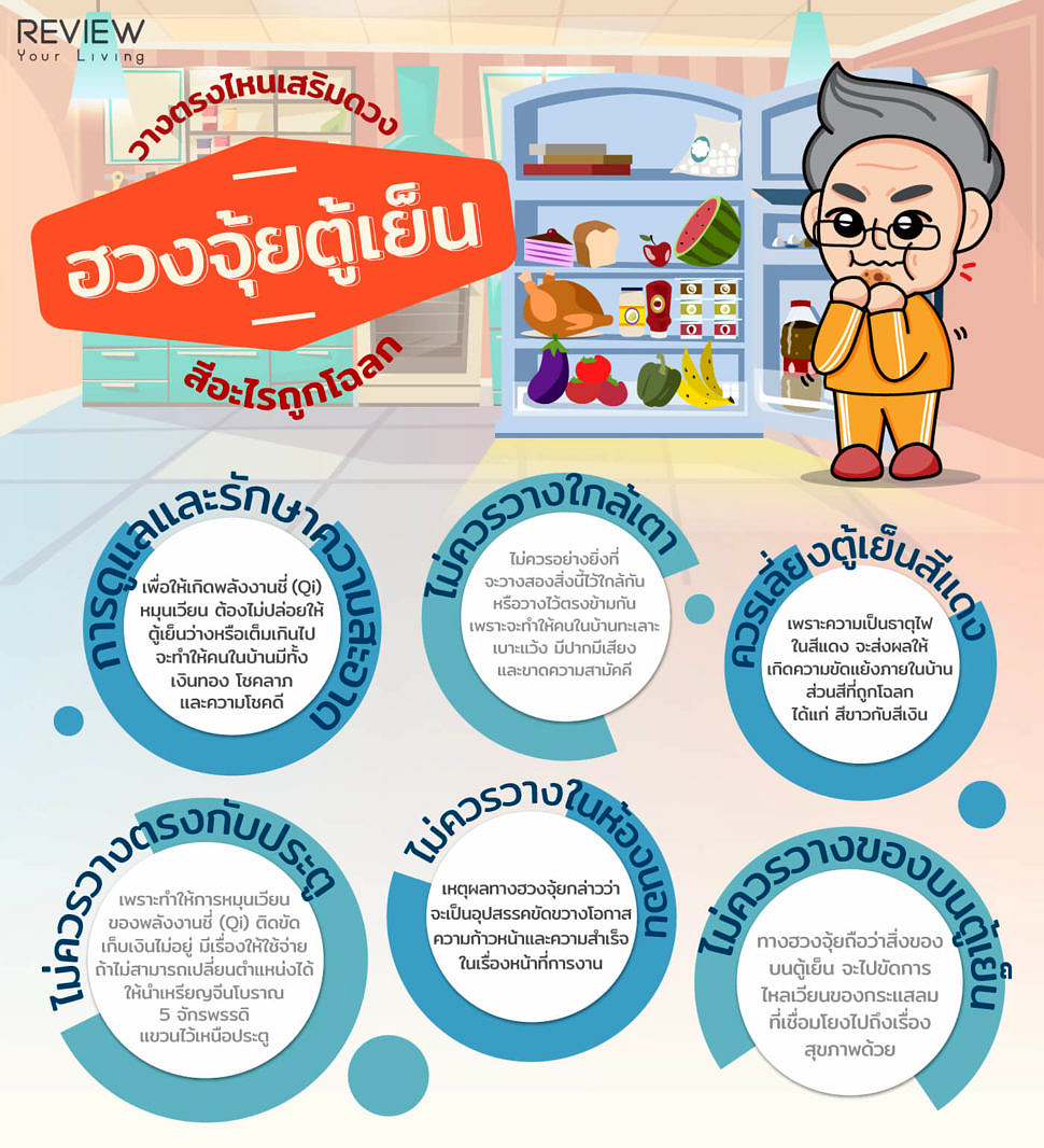 Infographic ฮวงจุ้ยตู้เย็น 1