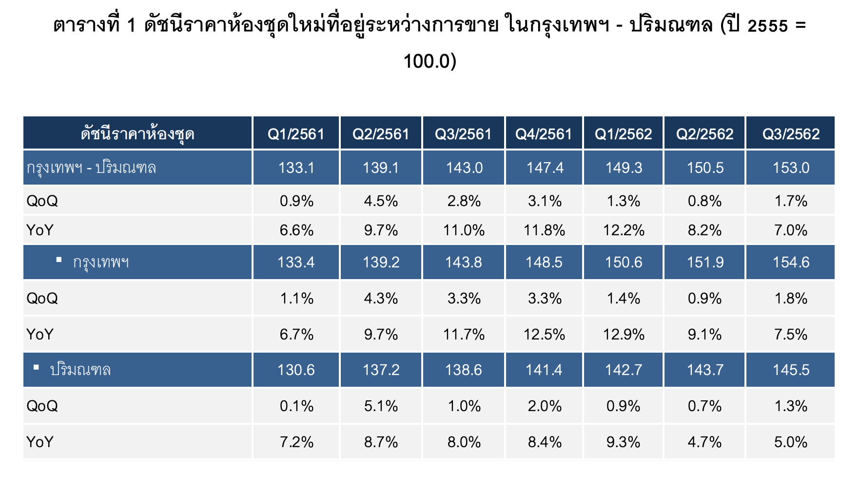 Condo Price Index Q3 2019