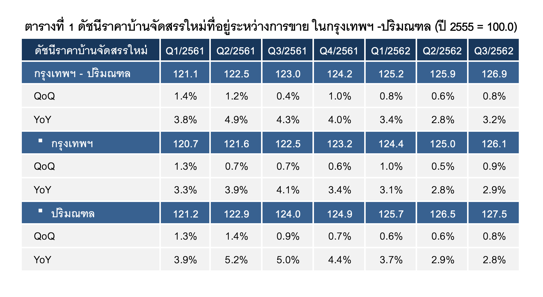 Home Price Index Q3 2019