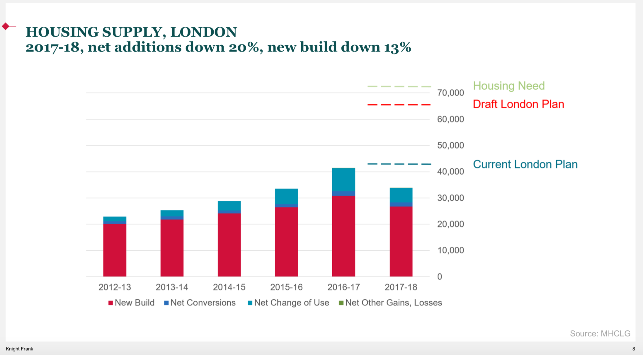 Housing Supply In London