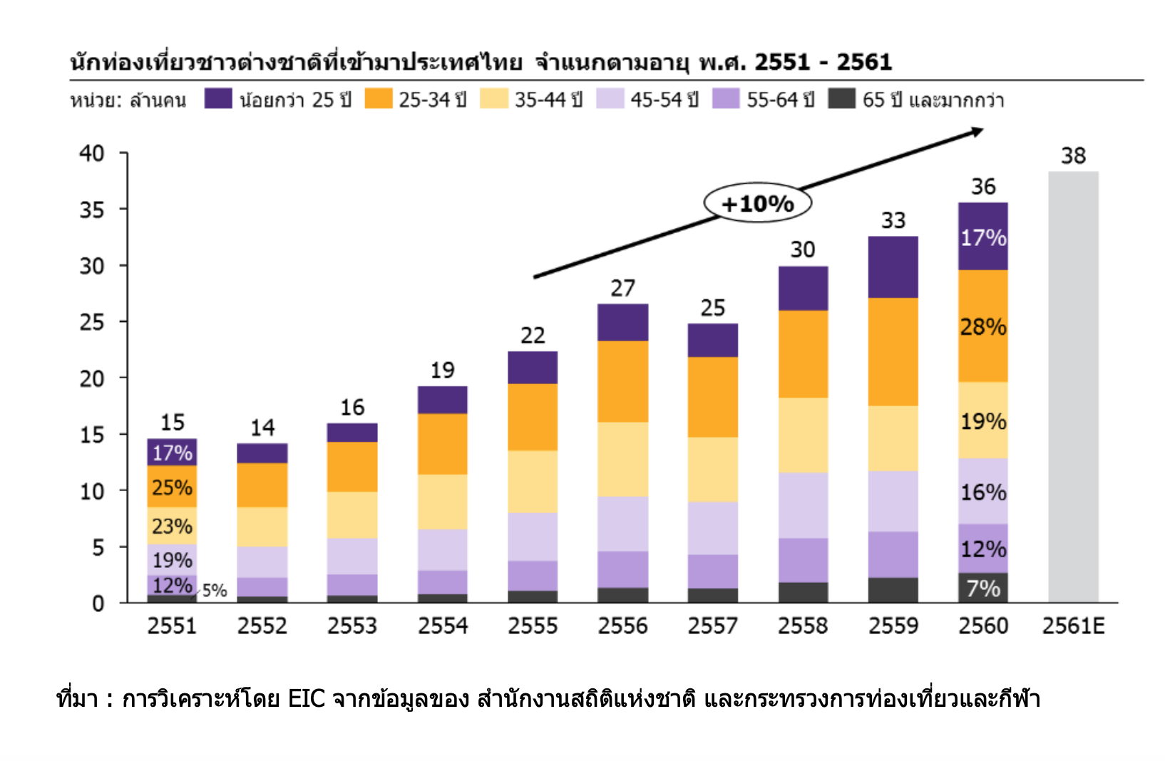 Number Of Tourists