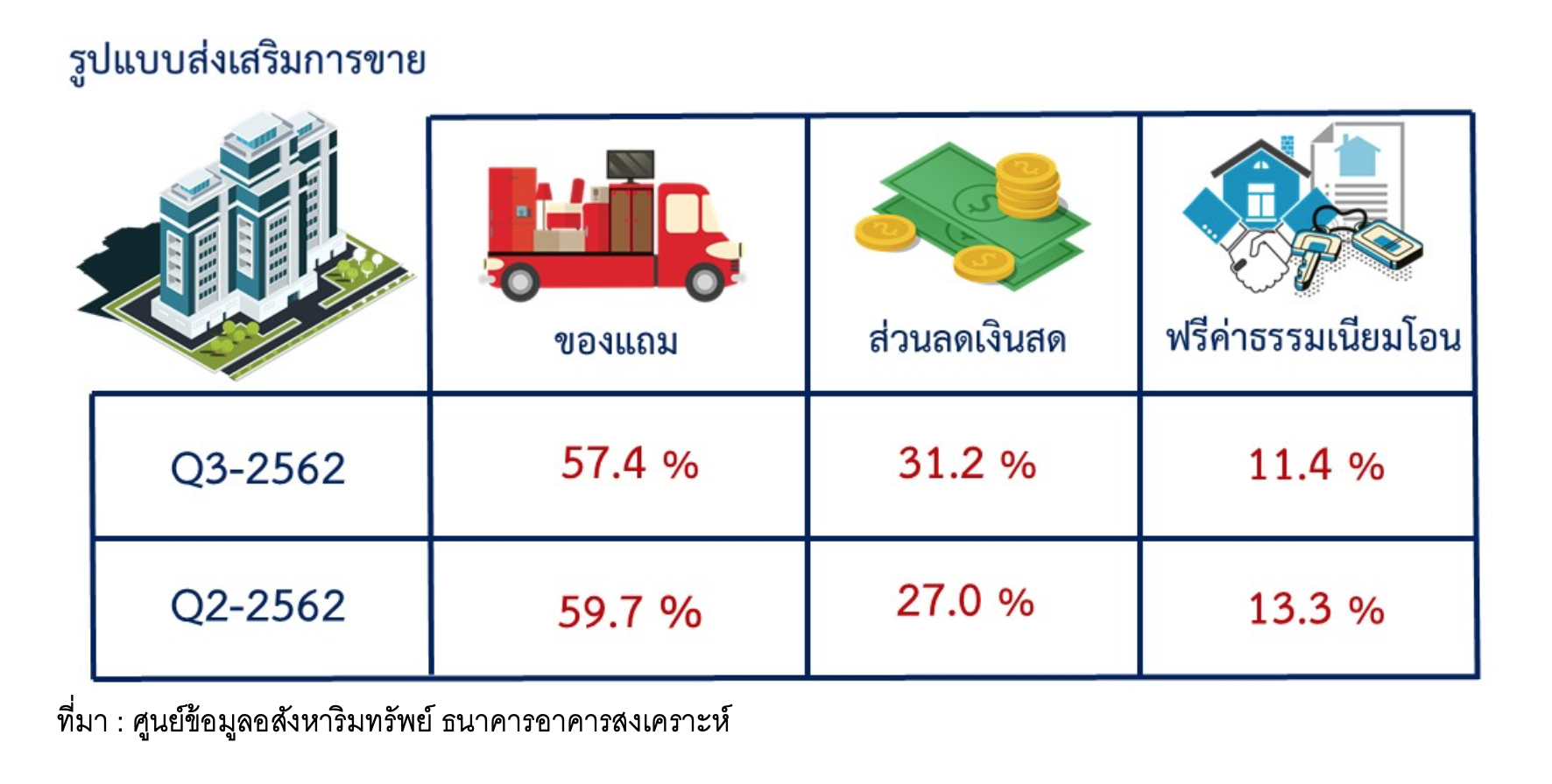 Promotion Condo Q3 2019