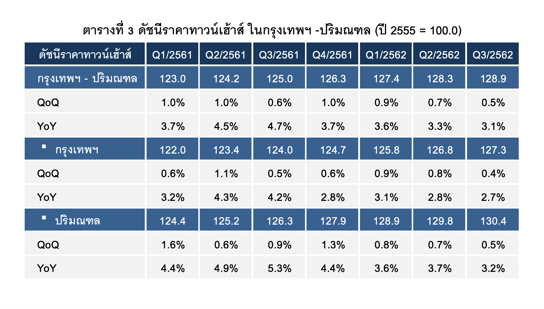 Townhome Price Index Q3 2019