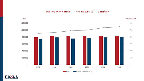 News Sathorn Office Building Hi End Condominium 1