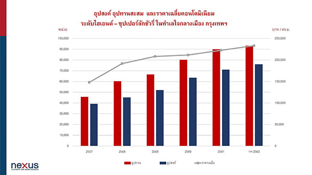 News Sathorn Office Building Hi End Condominium 2