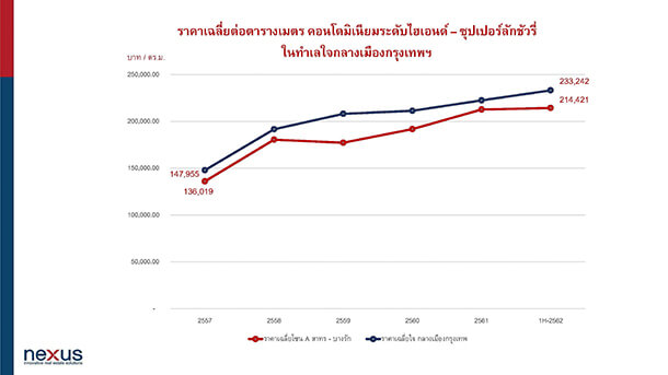 News Sathorn Office Building Hi End Condominium 3