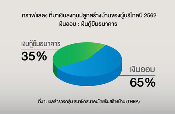 ที่มาเงินลงทุนปลูกสร้างบ้านของผู้บริโภคปี 2562 