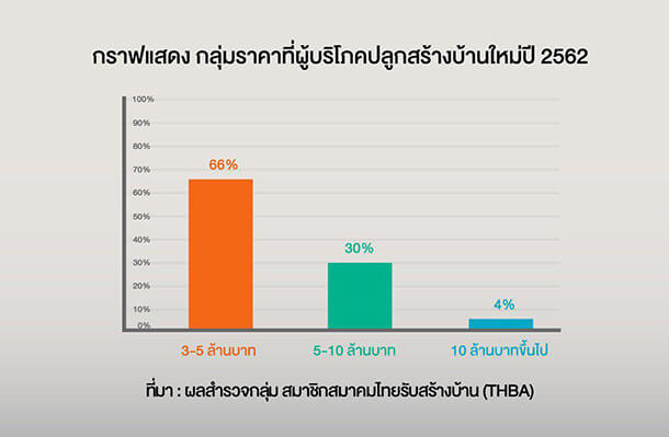 กลุ่มราคาที่ผู้บริโภคปลูกสร้างบ้านใหม่ 2562