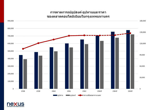 คาดการณ์อุปสงค์ อุปทาน ราคา ตลาดคอนโดฯ ในกรุงเทพฯ 