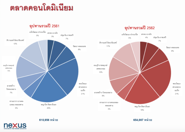 อุปทานรวม ตลาดคอนโดฯ 2562