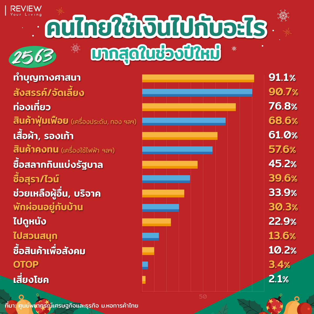 Thai Consumer Spending New Year 2563