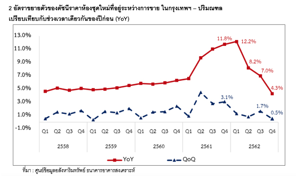 2 Price Index