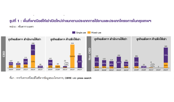 พื้นที่พาณิชย์ ให้เช่า ตามโครงการในกรุงเทพฯ 