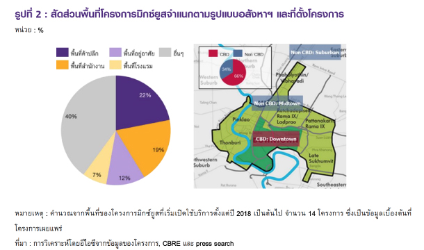 พื้นที่โปรเจ็กต์มิกซ์ยูส ตามรูปแบบอสังหาฯ 