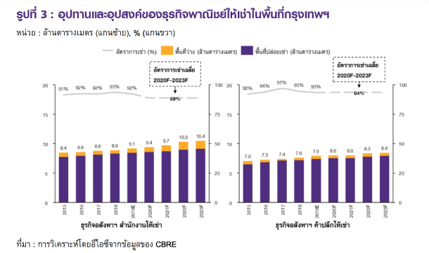 ซับพลายและดีมานด์ ธุรกิจพาณิชย์ในกรุงเทพฯ 