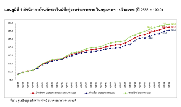 Lowrice Houseing Index