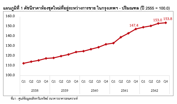 Price Index Condo G1