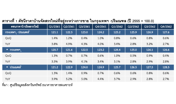 Price Index Property T1