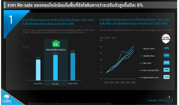 Re Sale Price Condo Ratchayothin