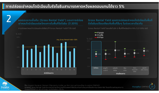 Rental Yield Ratchayothin